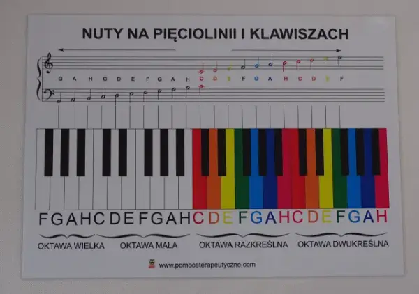 Jak narysować nuty na pięciolinii - proste sposoby dla każdego